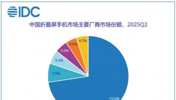 折疊屏絕對(duì)王者！IDC最新報(bào)告，華為份額超70%