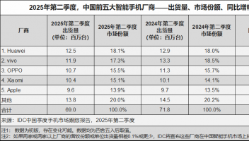 華為手機(jī)重登王座：整體市場(chǎng)份額第一，折疊屏份額超70%