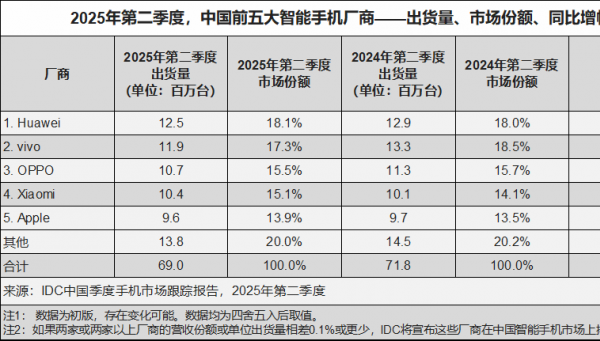 華為手機(jī)重登王座：?整體市場(chǎng)份額第一，折疊屏份額超72.6%