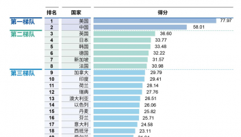 2025年全球人工智能創(chuàng)新指數(shù)發(fā)布，中美差距逐步縮小