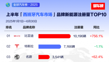 比亞迪國(guó)際化成了！上半年海外狂賣(mài)47萬(wàn)輛，領(lǐng)跑歐美亞太多個(gè)市場(chǎng)