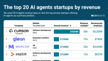 CB Insights：2025年企業(yè)級(jí)AI Agent和Copilot年收入接近130億美元