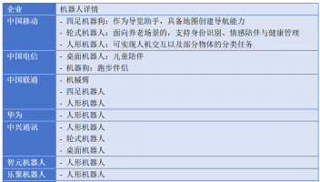 Omdia觀察：機(jī)器人成為中國(guó)電信運(yùn)營(yíng)商重點(diǎn)布局領(lǐng)域
