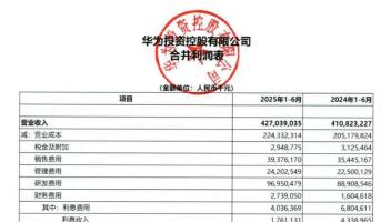 華為上半年收入4270億元同比增3.95% 凈利潤371.95億元同比降32%