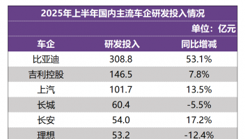 比亞迪上半年研發(fā)投入309億元，再次登頂A股“研發(fā)之王”