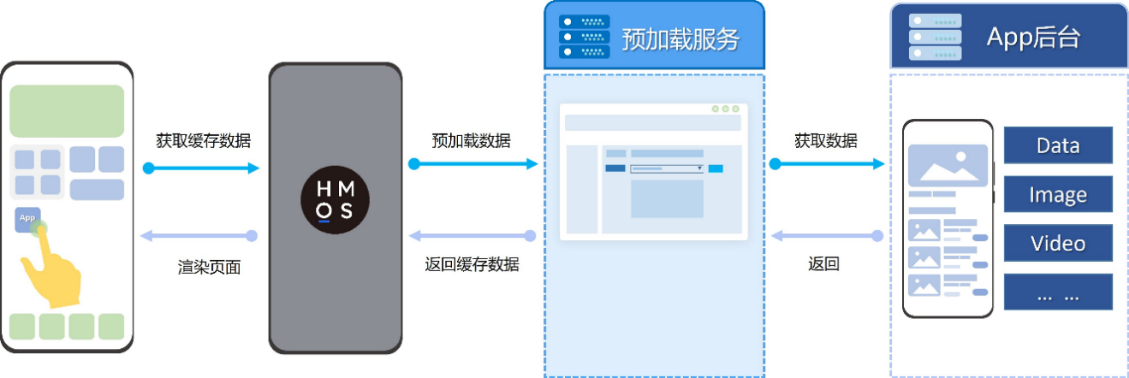 預(yù)加載技術(shù)助力鴻蒙原生APP首屏秒開(kāi)，速度提升50％