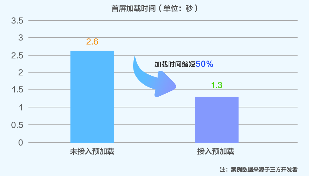 預(yù)加載技術(shù)助力鴻蒙原生APP首屏秒開(kāi)，速度提升50％