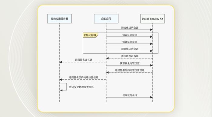 HarmonyOS SDK助力鴻蒙版今日水印相機(jī)，真實(shí)地址防護(hù)再升級