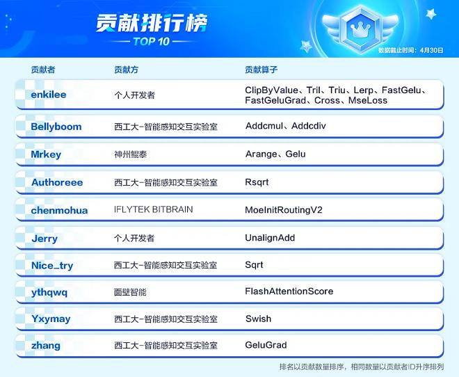 三類(lèi)不同身份的“開(kāi)發(fā)者”，在昇騰CANN的土壤上種下了繁榮之花