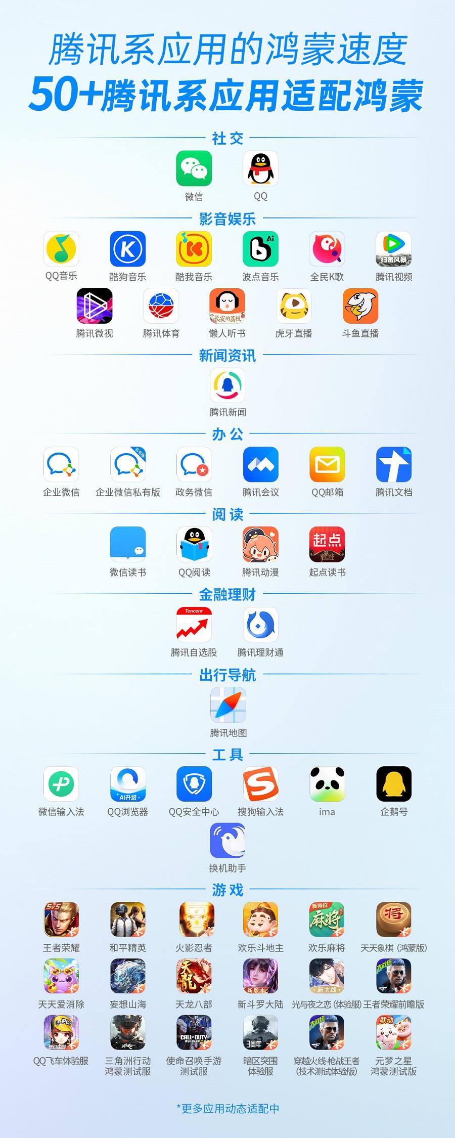 騰訊系超50款鴻蒙應(yīng)用上架：更新加速度，功能完備度飆升！