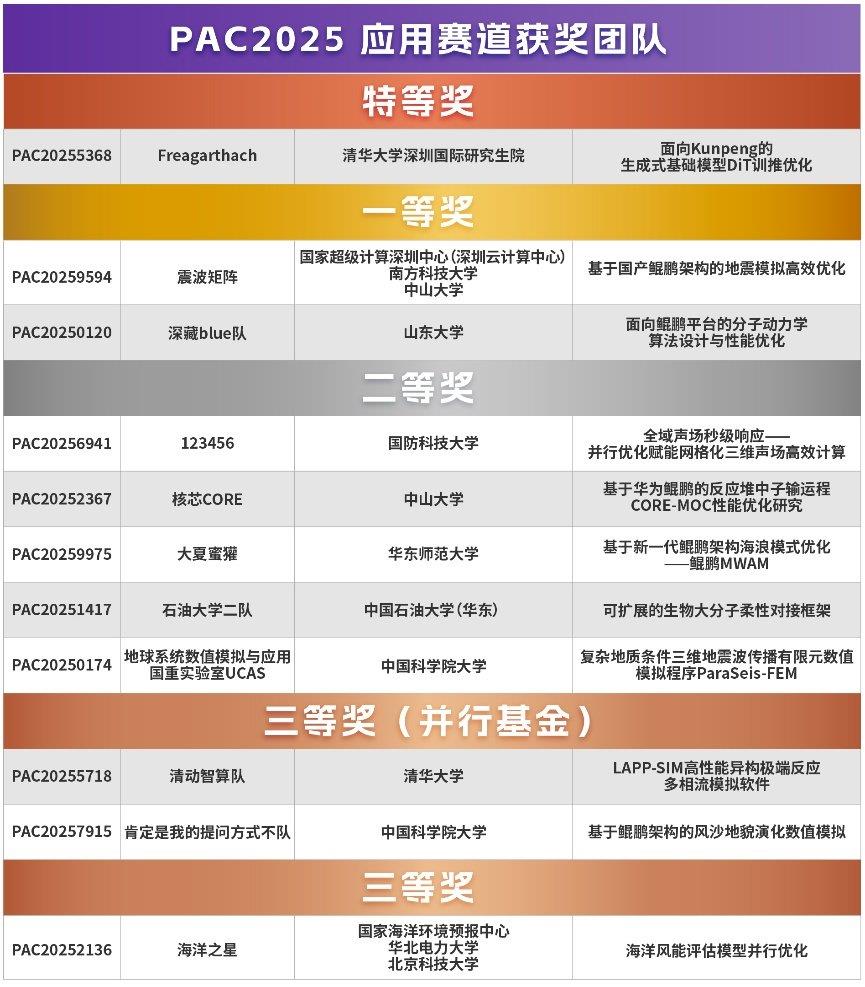 以賽育才，綻放創(chuàng)新之花：鯤鵬全面助力PAC2025巔峰對(duì)決