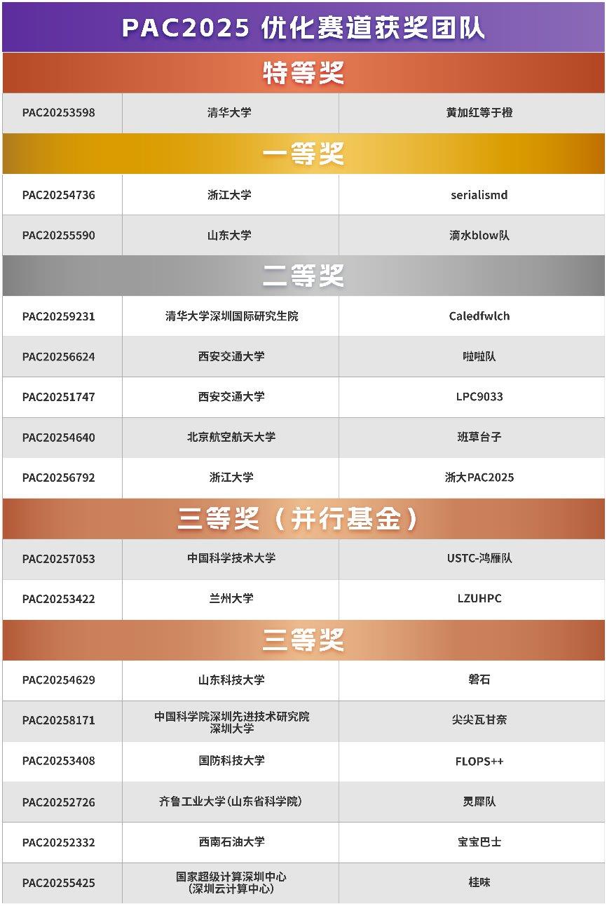 以賽育才，綻放創(chuàng)新之花：鯤鵬全面助力PAC2025巔峰對(duì)決